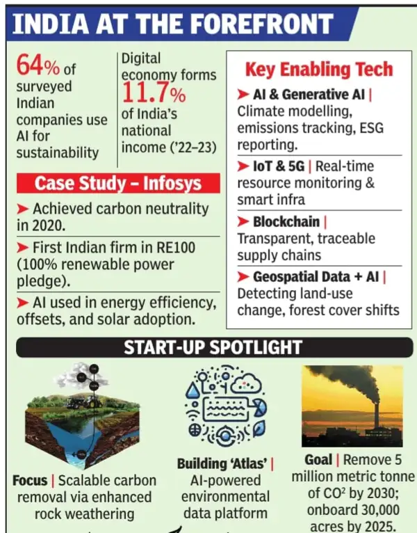Startups to giants: India rides the AI wave to sustainability